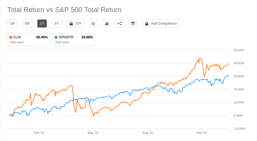 Picture of Cornerstone Strategic Value Fund Performance Chart from Seeking Alpha