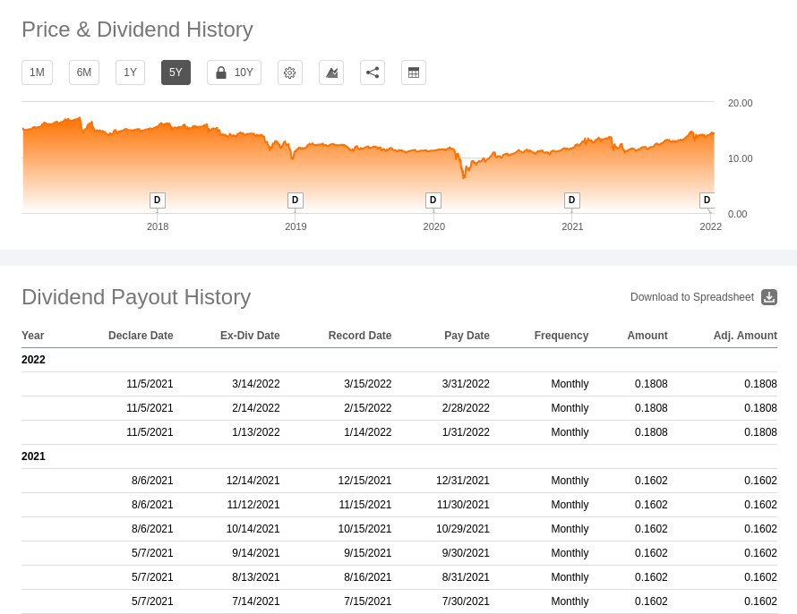 Picture of Cornerstone Strategic Value Fund Price and Dividend Chart from Seeking Alpha