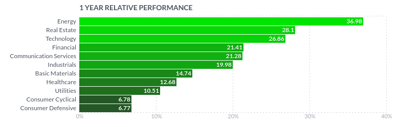 Picture of Sector Performance from FinViz